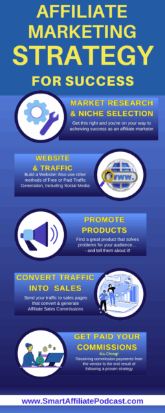 Infographic: Affiliate Marketing Strategy. Brief overview of affiliate marketing strategies for beginners