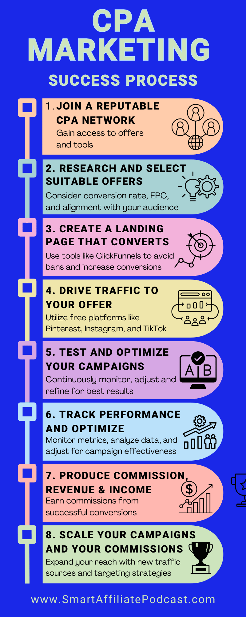 Infographic - CPA MARKETING Success Process